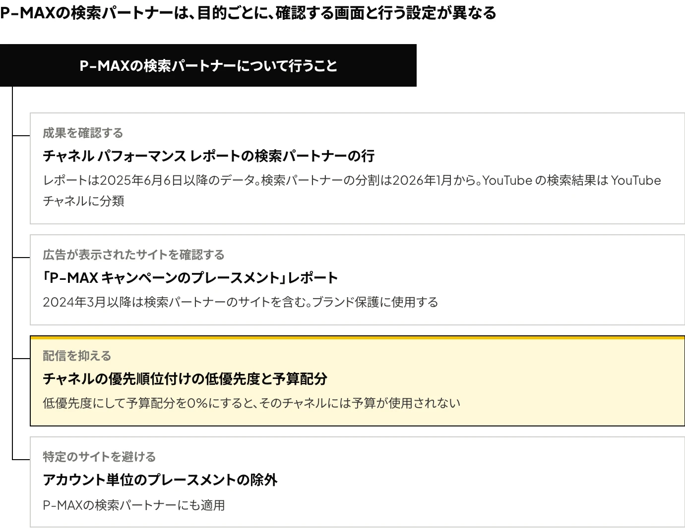 Google広告のP-MAXで検索パートナーについて行うことを目的ごとに示した図:成果の確認はチャネル パフォーマンス レポート、広告が表示されたサイトの確認は「P-MAX キャンペーンのプレースメント」レポート、配信の抑制はチャネルの優先順位付け、特定のサイトの回避はアカウント単位のプレースメントの除外