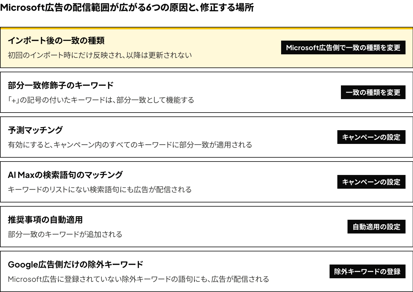 Microsoft広告の配信範囲がGoogle広告より広くなる6つの原因として、インポート後の一致の種類、部分一致修飾子のキーワード、予測マッチング、AI Maxの検索語句のマッチング、推奨事項の自動適用、Google広告側だけの除外キーワードを並べ、それぞれを修正する場所を示した図