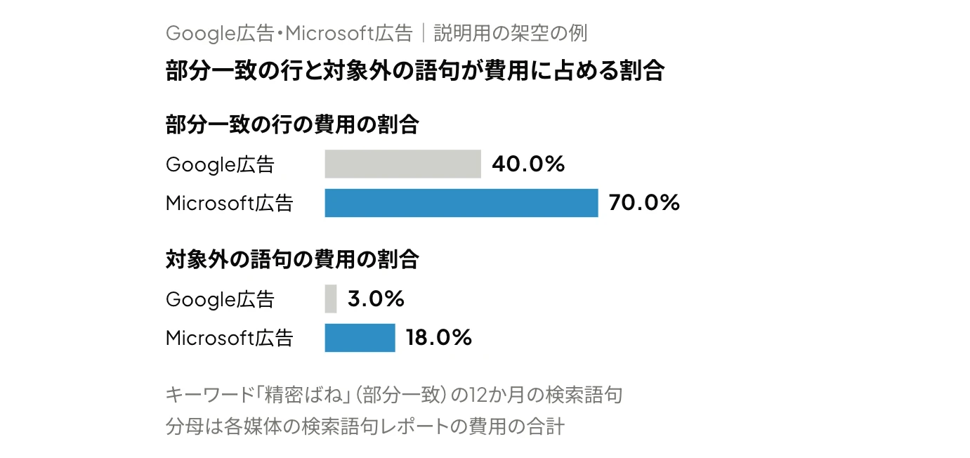 Microsoft広告の部分一致の配信範囲がGoogle広告より広いかを確認する例として、同じキーワードの検索語句の費用のうち、部分一致の行が占める割合がGoogle広告40.0%・Microsoft広告70.0%、対象外の語句が占める割合がGoogle広告3.0%・Microsoft広告18.0%であることを示した横棒グラフ