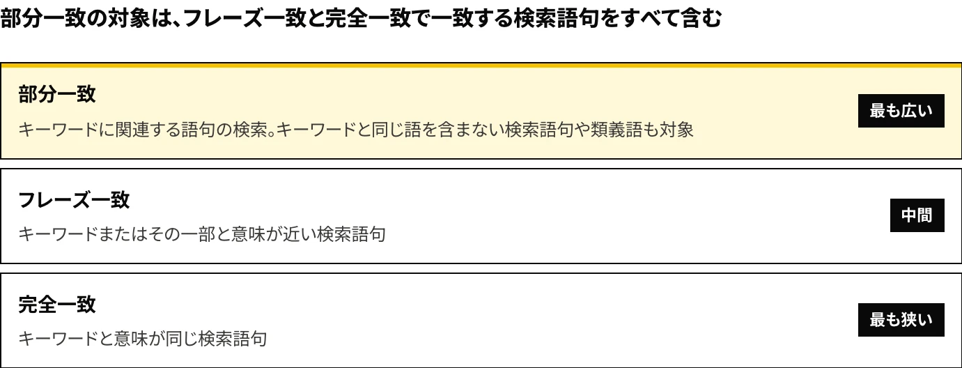 Microsoft広告のキーワードの一致の種類である部分一致・フレーズ一致・完全一致の対象範囲を比べ、部分一致の範囲が最も広く、フレーズ一致と完全一致の対象をすべて含むことを示した図