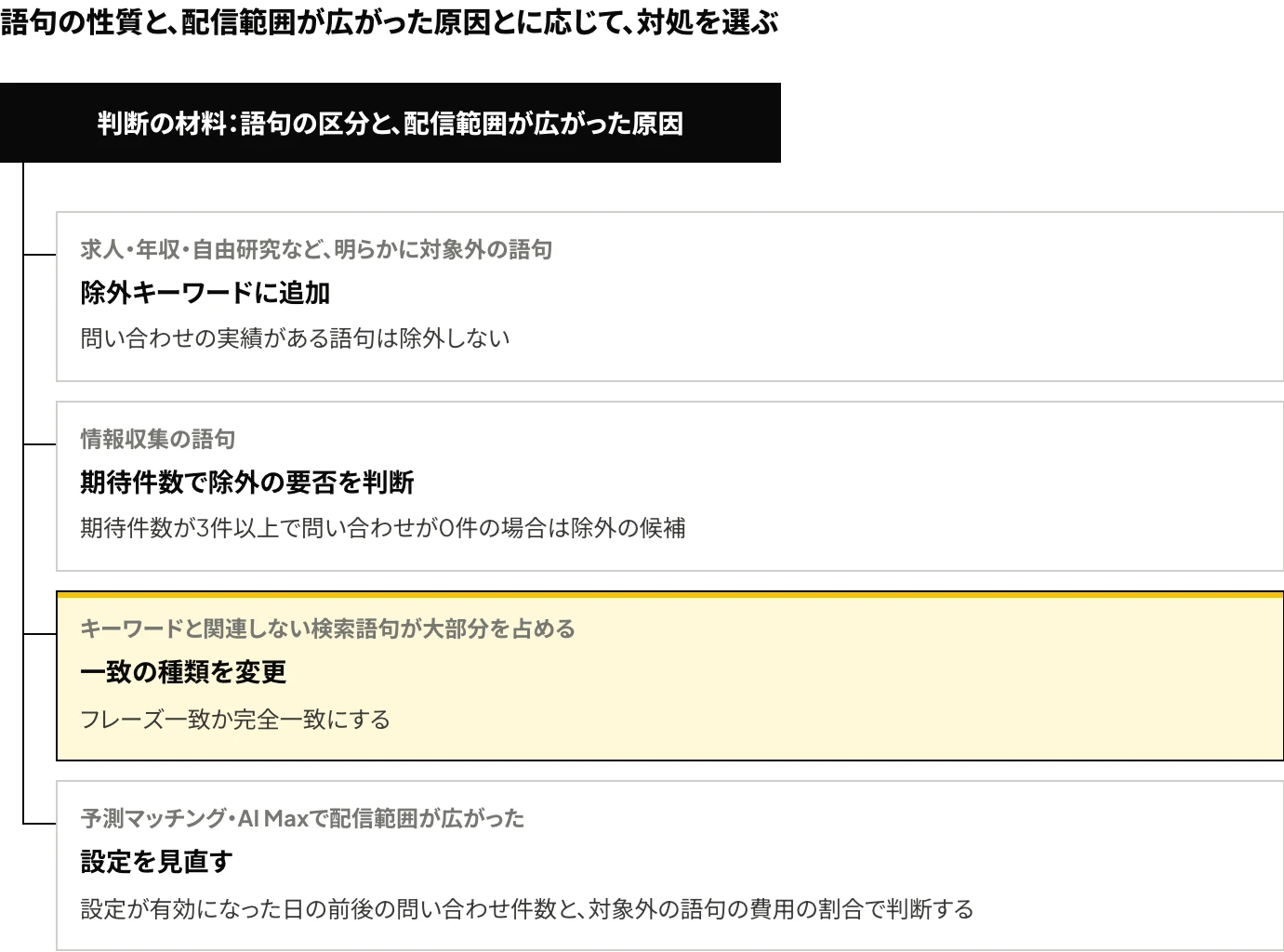 Microsoft広告の対象外の検索語句への対処として、明らかに対象外の語句は除外キーワードに追加し、情報収集の語句は期待件数で判断し、キーワードと関連しない検索語句が大部分を占める場合は一致の種類をフレーズ一致か完全一致に変更し、予測マッチングやAI Maxで配信範囲が広がった場合は設定を見直す、という分岐を示した図