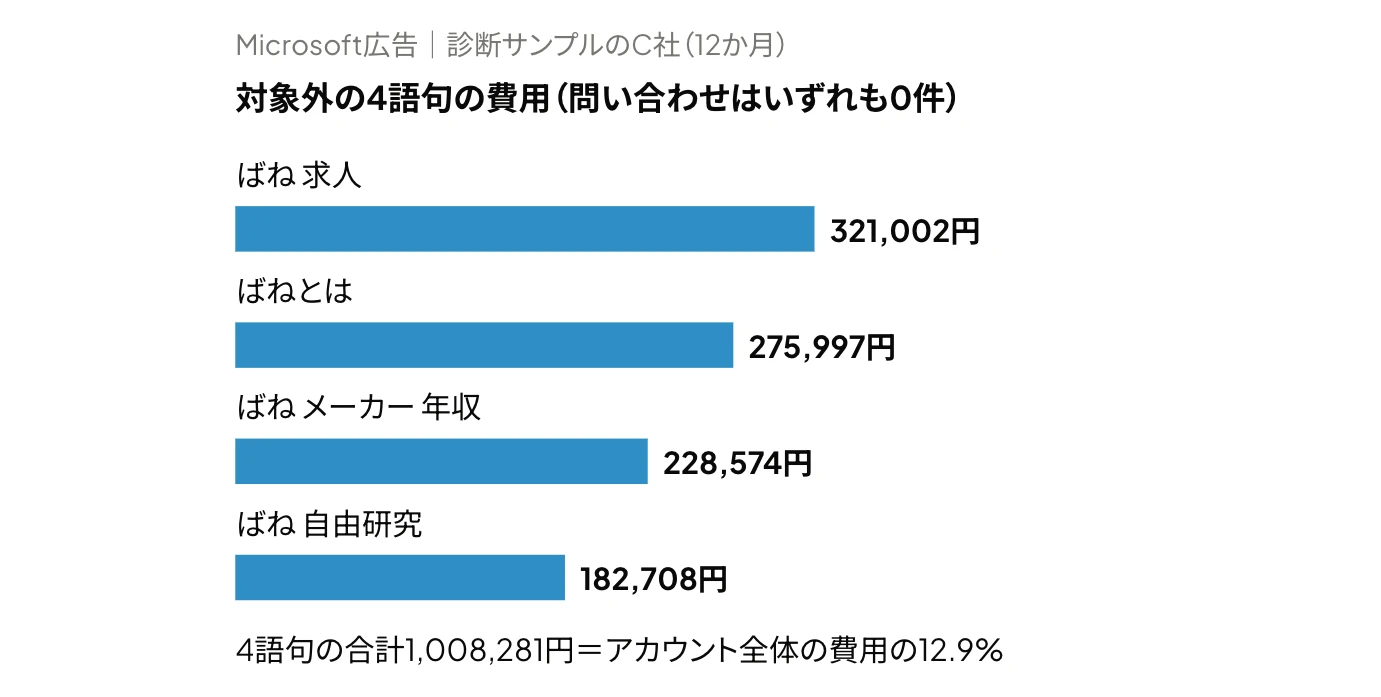Microsoft広告の対象外の検索語句の例として、診断サンプルの架空の会社C社の12か月の費用を、ばね 求人321,002円、ばねとは275,997円、ばね メーカー 年収228,574円、ばね 自由研究182,708円の順に並べ、合計1,008,281円がアカウント全体の費用の12.9%にあたり、問い合わせが0件であることを示した横棒グラフ