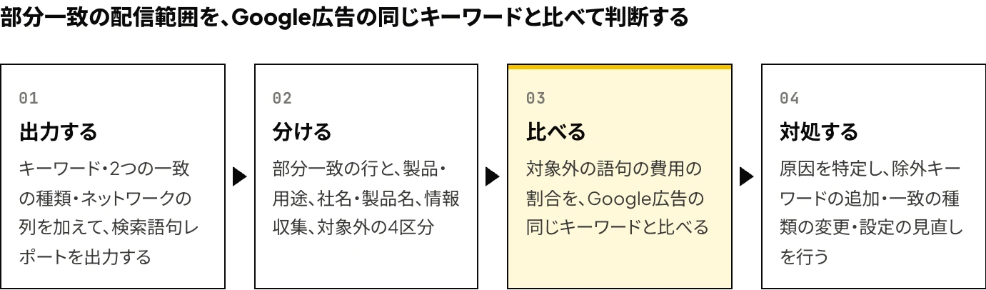 Microsoft広告の部分一致の配信範囲を確認する4つの手順として、キーワード・2つの一致の種類・ネットワークの列を加えて検索語句レポートを出力し、部分一致の行と4つの区分に分類し、対象外の語句の費用の割合をGoogle広告の同じキーワードと比べ、原因を特定して対処する流れを示した図