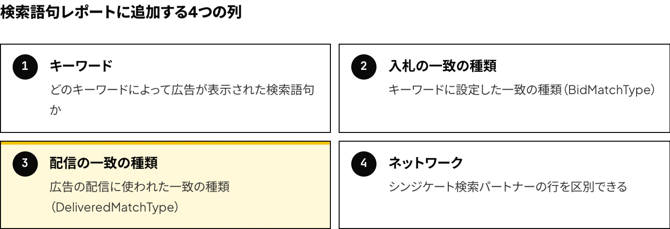 Microsoft広告で検索語句レポートに追加する4つの列として、キーワード、入札の一致の種類、配信の一致の種類、ネットワークを並べ、配信の一致の種類の列で部分一致の行を分けることを示した図