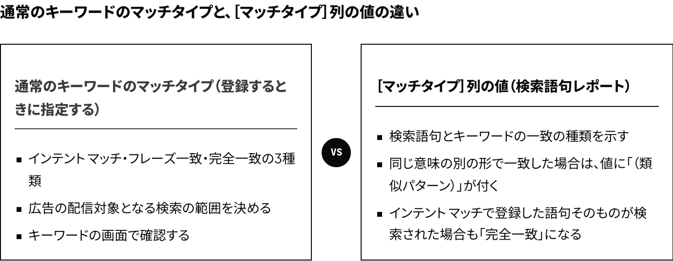 Google広告の通常のキーワードのマッチタイプと、検索語句レポートの［マッチタイプ］列の値の違い：前者は広告の配信対象となる検索の範囲を決める設定、後者は検索語句とキーワードの一致の種類を示す値