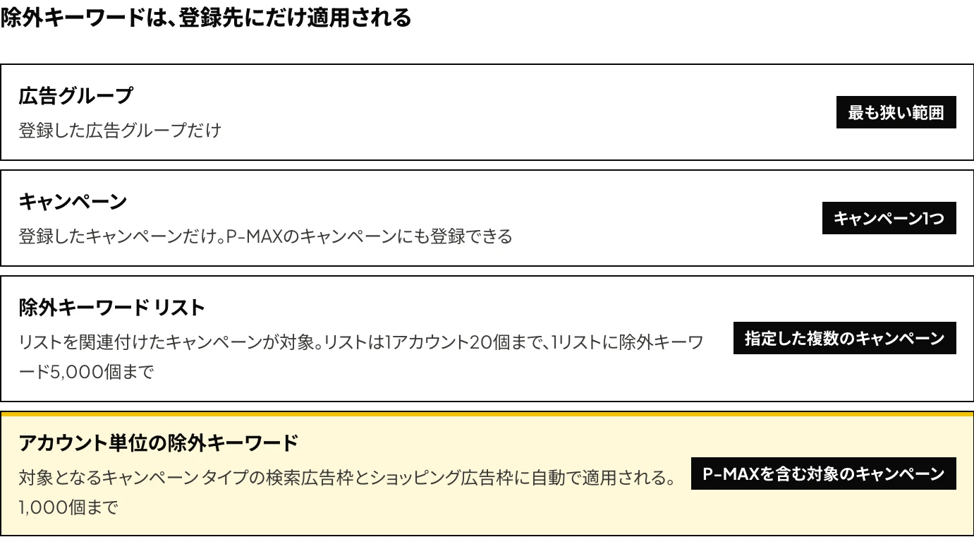 Google広告の除外キーワードの4つの登録先と適用される範囲：広告グループ、キャンペーン、除外キーワード リスト（リストは1アカウント20個まで、1リストに除外キーワード5,000個まで）、アカウント単位の除外キーワード（1,000個まで・P-MAXを含む対象のキャンペーンの検索広告枠とショッピング広告枠）