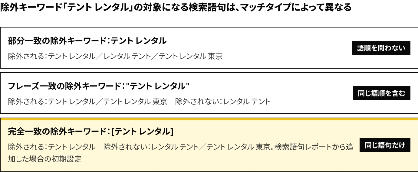 Google広告の除外キーワードのマッチタイプ別に除外される検索語句の例：部分一致は語順を問わず両方の語を含む検索語句を、フレーズ一致は同じ語順で語句を含む検索語句を、完全一致は同じ語句の検索語句だけを除外する