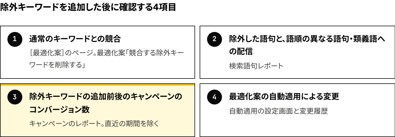 Google広告で除外キーワードを追加した後に確認する4項目：通常のキーワードとの競合、除外した語句と語順の異なる語句・類義語への配信、除外キーワードの追加前後のコンバージョン数、最適化案の自動適用による変更