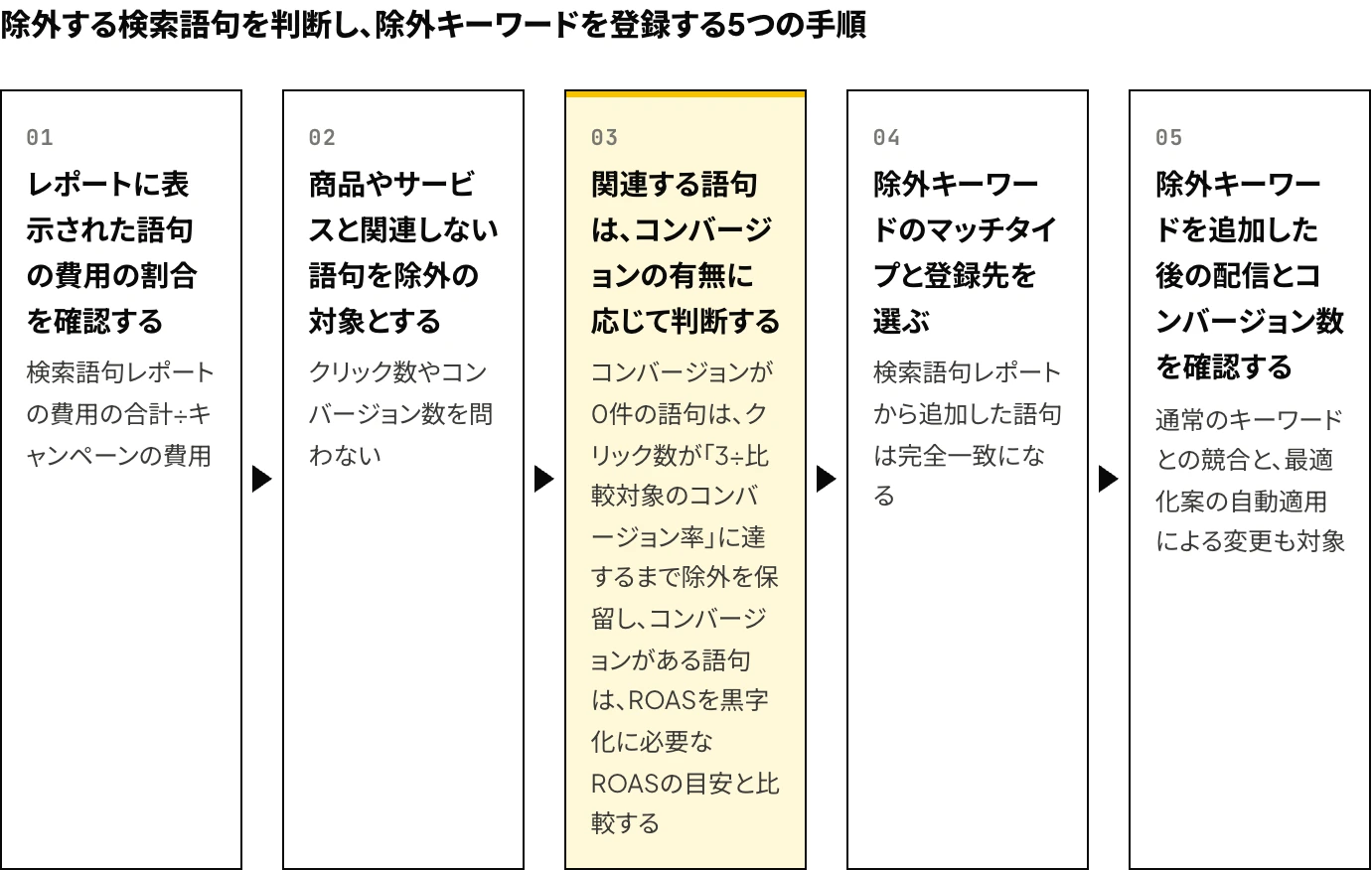 Google広告で除外する検索語句を判断し、除外キーワードを登録する5つの手順：検索語句レポートに表示された語句の費用の割合を確認する、商品やサービスと関連しない語句を除外の対象とする、関連する語句はコンバージョンの有無に応じてクリック数とコンバージョン率またはROASで判断する、除外キーワードのマッチタイプと登録先を選ぶ、除外キーワードを追加した後の配信とコンバージョン数を確認する