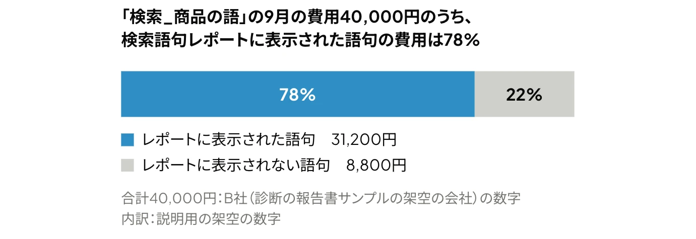 Google広告の検索語句レポートで、表示されない語句が費用に占める割合の例：キャンペーンの費用40,000円のうち、レポートに表示された語句が31,200円（78%）、表示されない語句が8,800円（22%）（内訳は説明用の架空の数字）