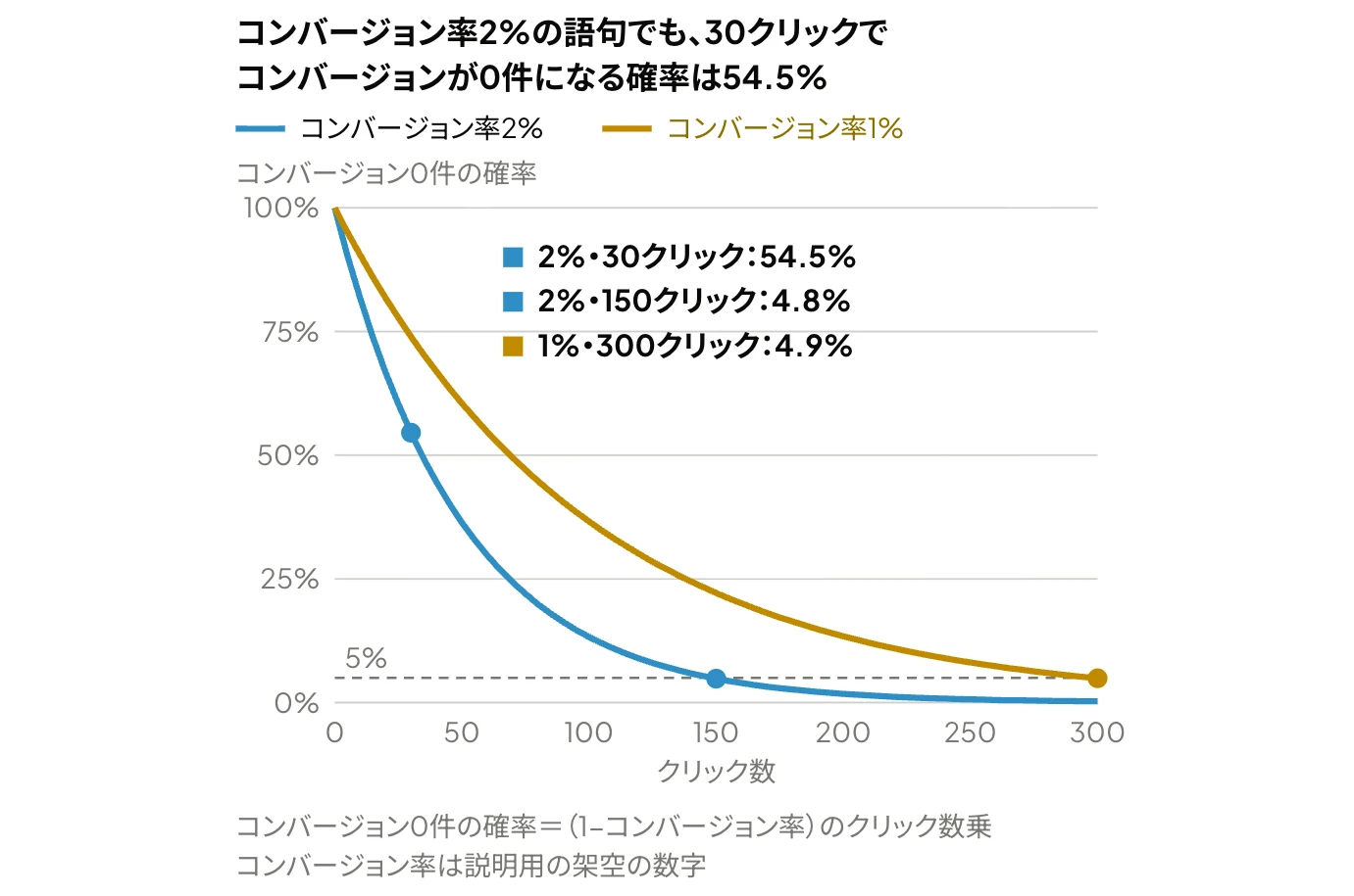 Google広告の検索語句でコンバージョンが0件になる確率をクリック数ごとに示した折れ線グラフ：コンバージョン率2%では30クリックで54.5%、150クリックで4.8%、コンバージョン率1%では300クリックで4.9%（説明用の計算例）