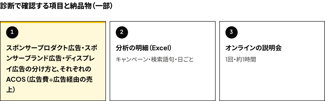 TAMKOのAmazon広告アカウント診断の確認項目から広告の種類ごとのACOSを、納品物からキャンペーン・検索語句・日ごとの分析の明細(Excel)とオンラインの説明会を、それぞれ示した図