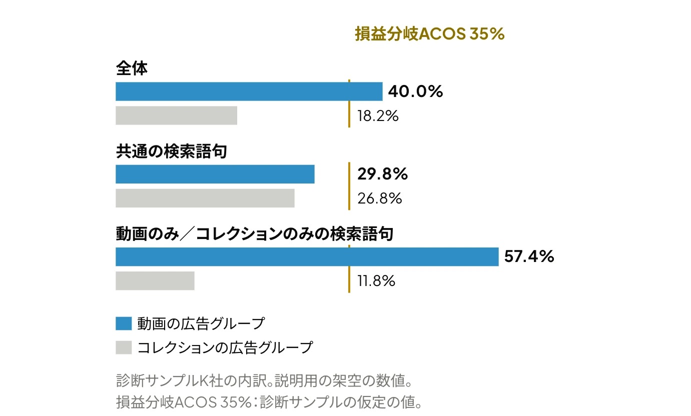Amazonのスポンサーブランド広告の動画とコレクションのACOSを、全体と、検索語句の区分(共通の検索語句、動画のみ/コレクションのみの検索語句)ごとに比較した横棒グラフ。全体では動画40.0%、コレクション18.2%で21.8ポイント、共通の検索語句では29.8%と26.8%で約3ポイントの差であり、動画のみの検索語句は57.4%で損益分岐ACOS 35%を上回る