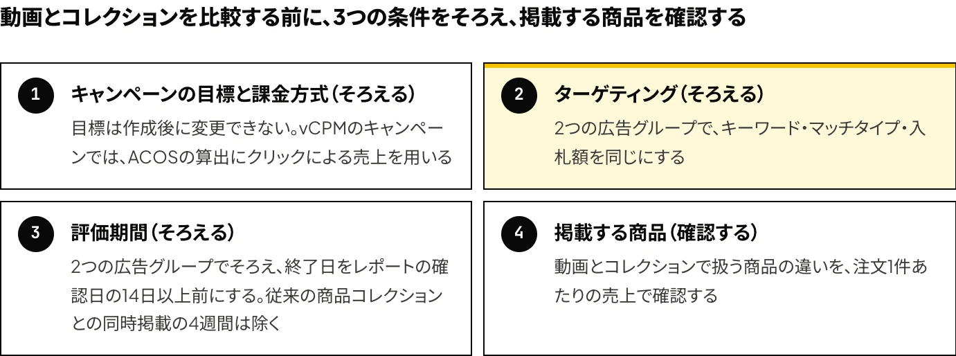 Amazonのスポンサーブランド広告の動画とコレクションのACOSを比較する前にそろえる3つの条件(キャンペーンの目標と課金方式、ターゲティング、評価期間)と、確認する掲載商品を示した図
