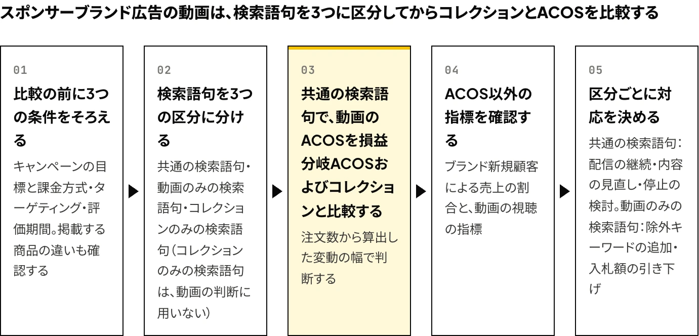 Amazonのスポンサーブランド広告で動画の配信を継続するか否かを、3つの条件の統一、検索語句の3区分、共通の検索語句でのACOSの比較、ACOS以外の指標の確認、区分ごとの対応の決定の5段階で判断する手順を示した図