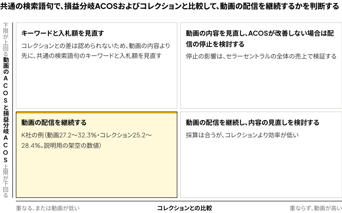 Amazonのスポンサーブランド広告の動画について、共通の検索語句でのACOSの変動の幅を、損益分岐ACOSとの大小とコレクションとの重なりの2つで分け、配信の継続、内容の見直しの検討、キーワードと入札額の見直し、内容の見直しと停止の検討の4つの対応に振り分けた図