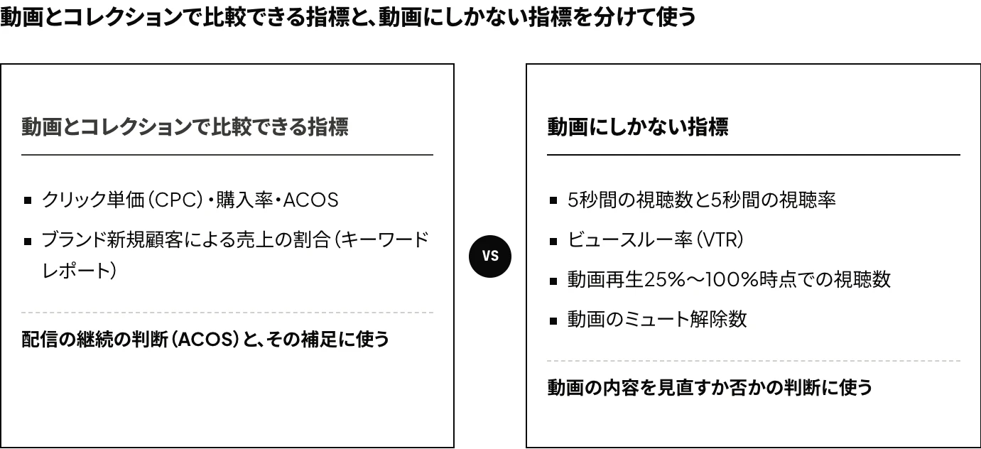 Amazonのスポンサーブランド広告の指標を、動画とコレクションで比較できるもの(CPC・購入率・ACOS・ブランド新規顧客による売上の割合)と、動画にしかない視聴の指標(5秒間の視聴率・ビュースルー率・動画再生25%〜100%時点での視聴数・ミュート解除数)に分けた図