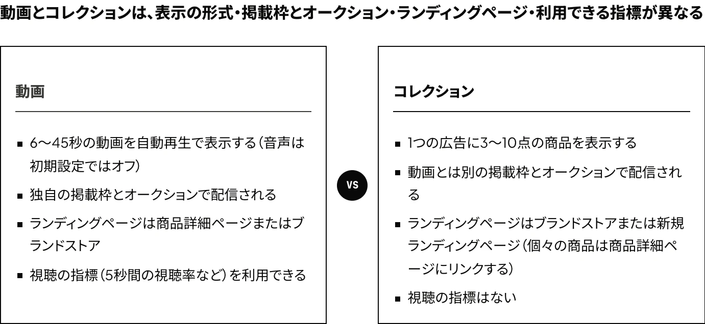 Amazonのスポンサーブランド広告の動画とコレクションを、表示の形式、配信される掲載枠とオークション、ランディングページ、利用できる指標で比較した図
