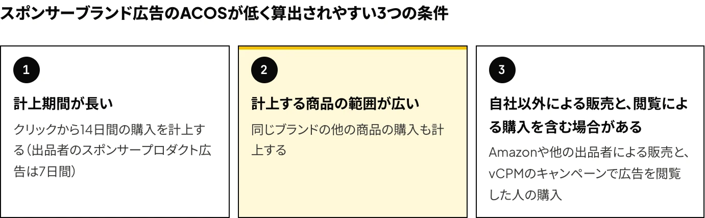 Amazonのスポンサーブランド広告のACOSが、スポンサープロダクト広告より低く算出されやすい3つの条件(14日間の計上期間、同じブランドの他の商品まで含む計上範囲、他の出品者による販売と閲覧による購入の算入)を示した図
