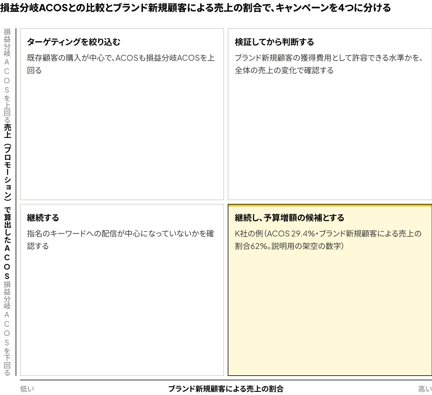 Amazonのスポンサーブランド広告のキャンペーンを、売上(プロモーション)で算出したACOSと損益分岐ACOSの大小、ブランド新規顧客による売上の割合の高低で、ターゲティングの絞り込み・検証・継続・予算増額の候補の4つに分けた図