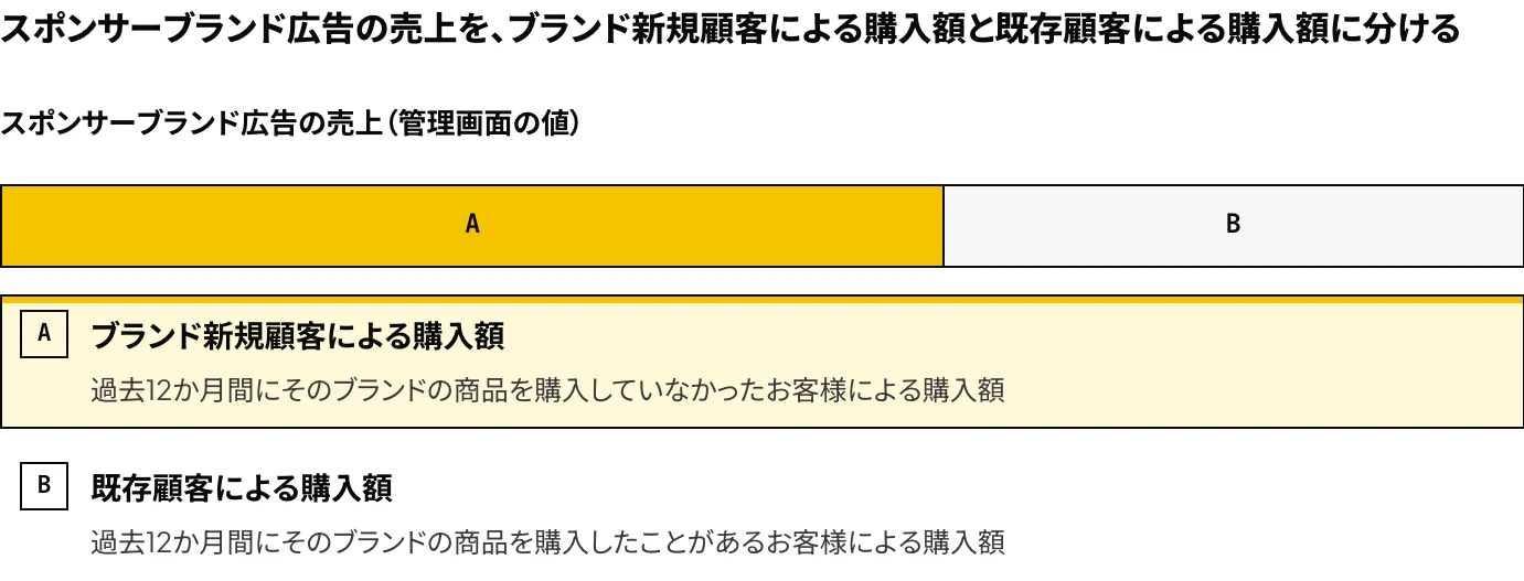 Amazonのスポンサーブランド広告の売上を、ブランド新規顧客によるものと、過去12か月間にそのブランドの商品を購入したことがあるお客様(既存顧客)によるものに分けた図