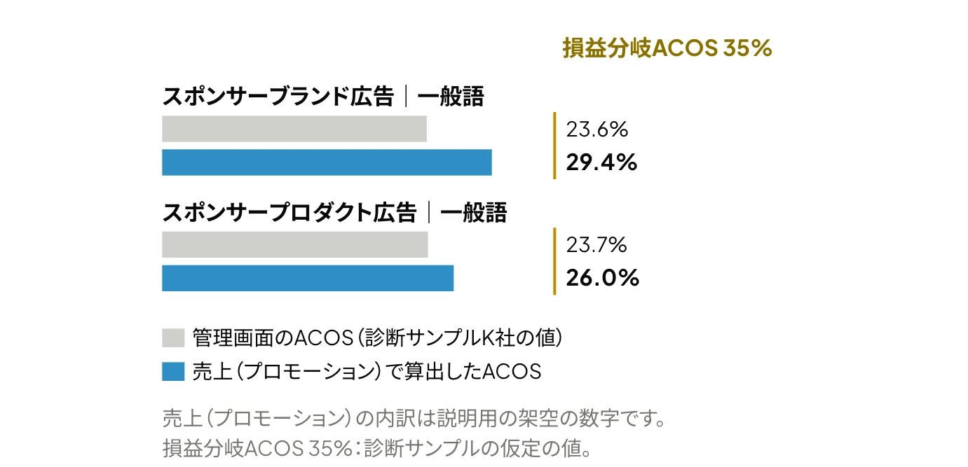 Amazonのスポンサーブランド広告とスポンサープロダクト広告のACOSを、管理画面の値と売上(プロモーション)による値で比較した横棒グラフ。管理画面ではスポンサーブランド広告のほうが0.1ポイント低い(23.6%と23.7%)が、売上(プロモーション)を用いるとスポンサーブランド広告が29.4%、スポンサープロダクト広告が26.0%となり、大小関係が逆になる
