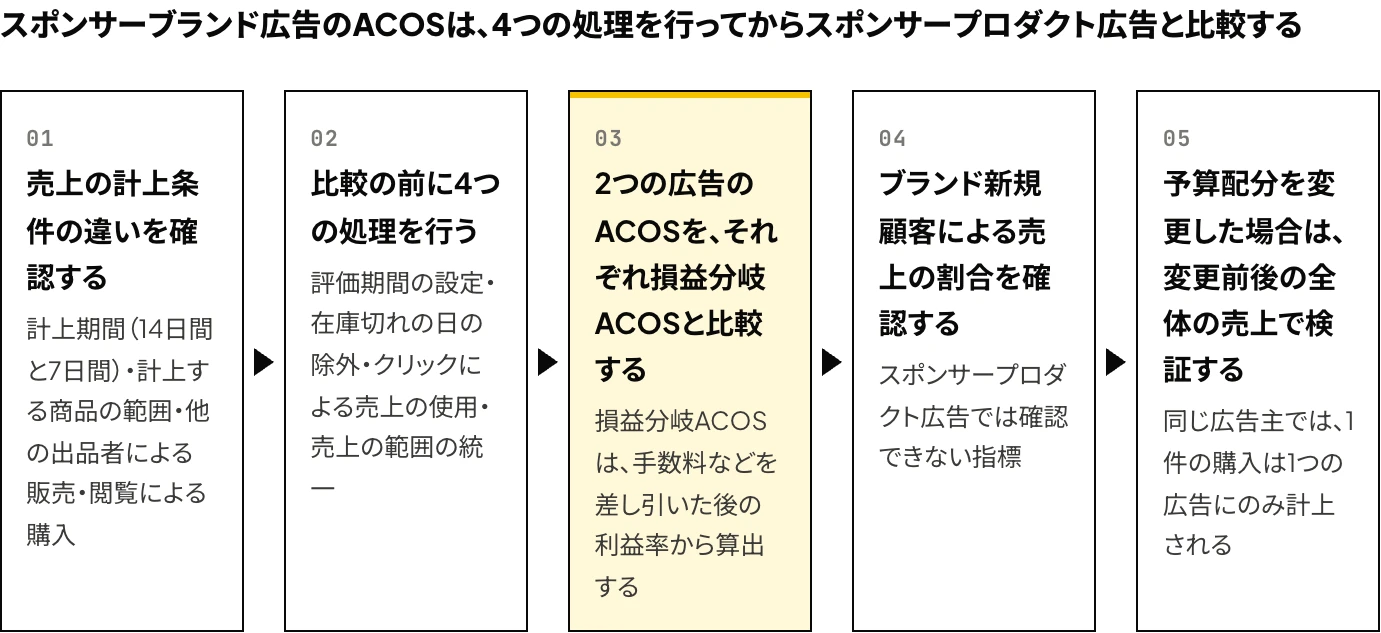 Amazonのスポンサーブランド広告とスポンサープロダクト広告のACOSを比較する手順を、売上の計上条件の違いの確認、比較の前の4つの処理、損益分岐ACOSとの比較、ブランド新規顧客による売上の割合の確認、全体の売上による検証の5段階で示した図