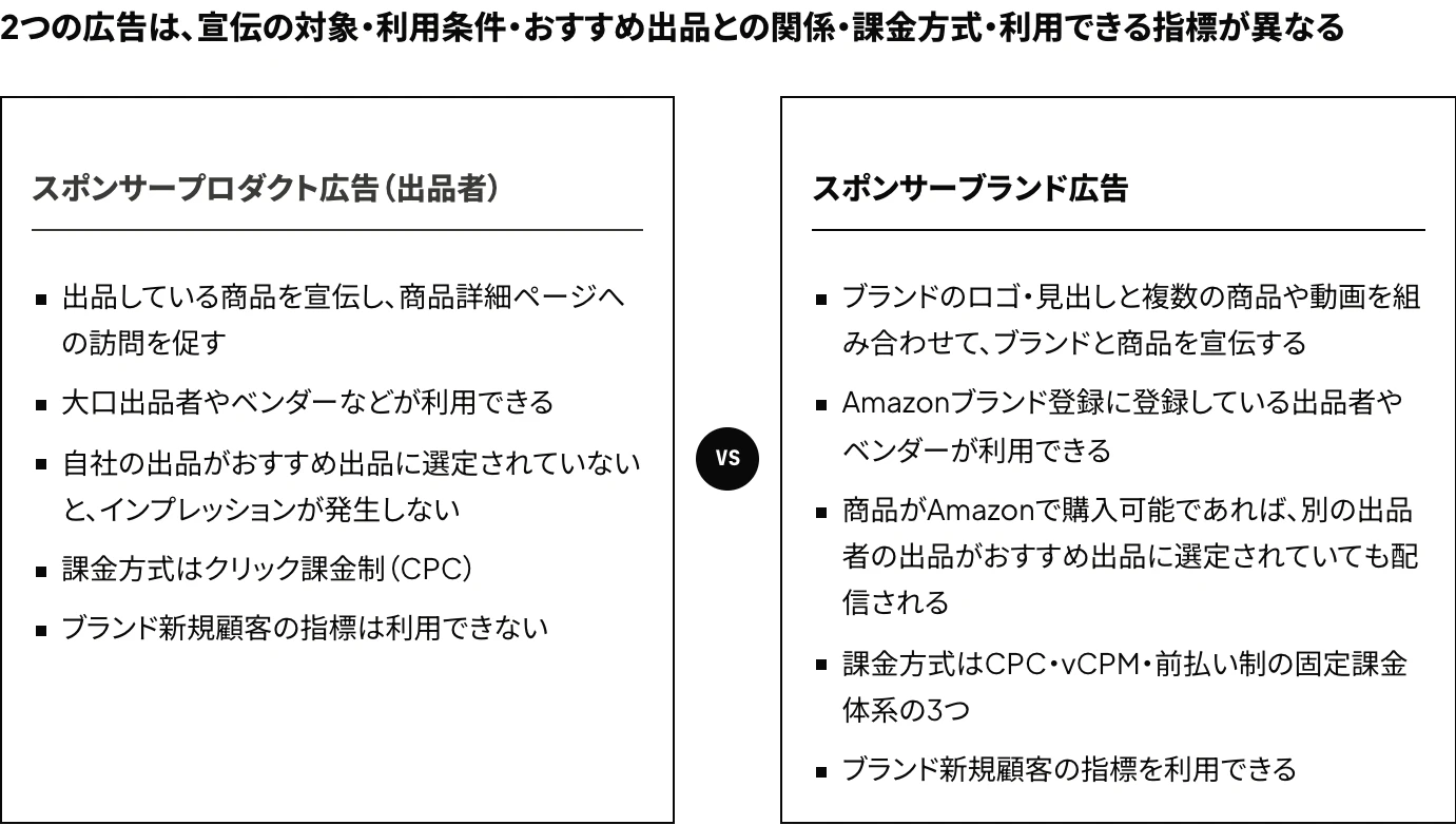 Amazonのスポンサーブランド広告とスポンサープロダクト広告(出品者)を、宣伝の対象、利用条件、おすすめ出品との関係、課金方式、ブランド新規顧客の指標の有無で比較した図