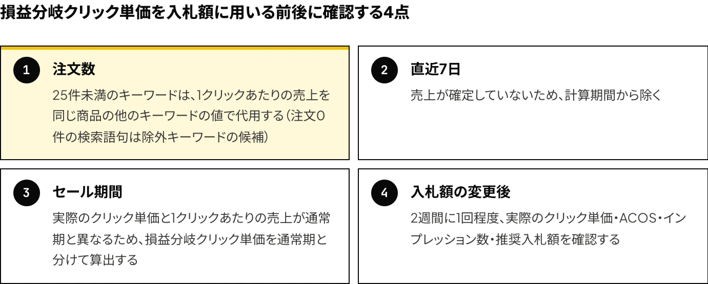 Amazon広告の損益分岐クリック単価を入札額に用いる前後に確認する、注文数・直近7日・セール期間・入札額の変更後の2週間ごとの確認の4点を示した図