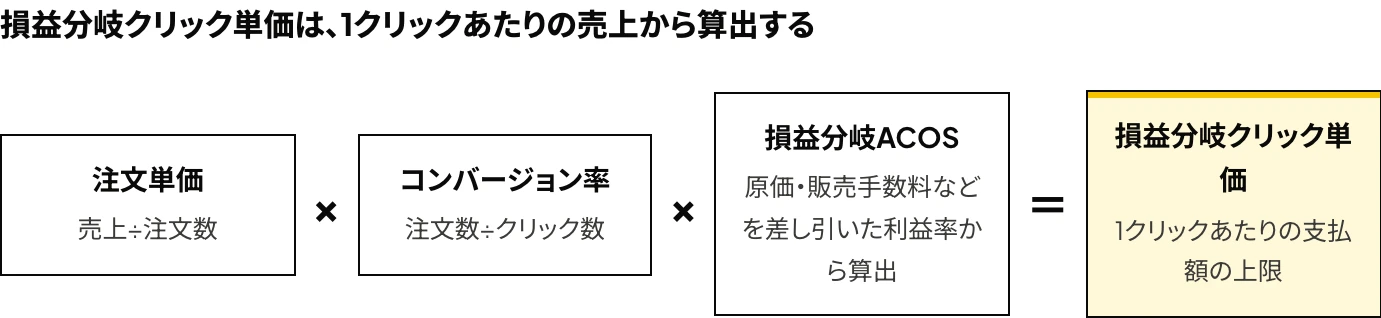 Amazon広告の損益分岐クリック単価を、注文単価×コンバージョン率×損益分岐ACOSで算出する式を示した図