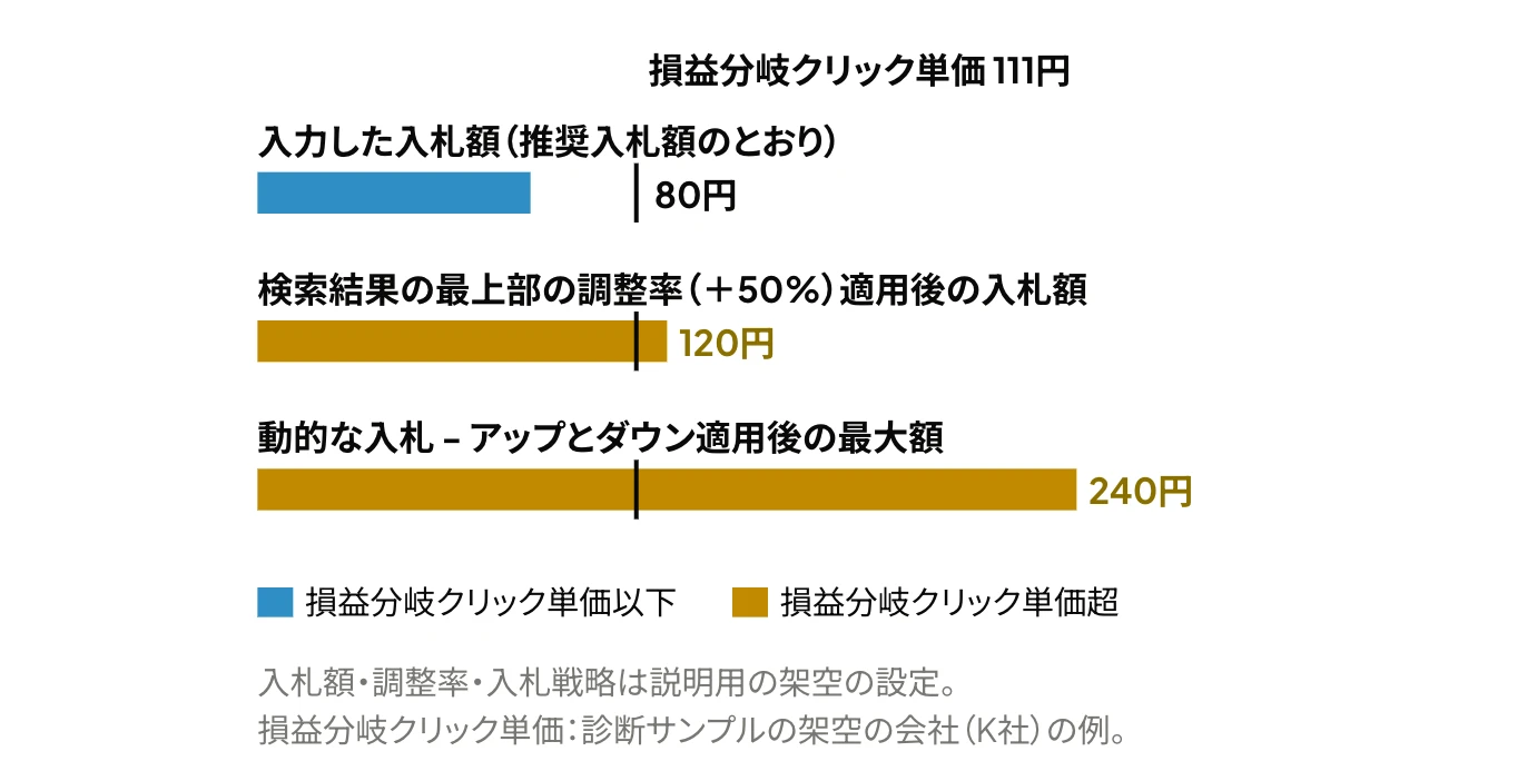 Amazon広告の入札額80円が、検索結果の最上部の調整率50%の適用で120円、動的な入札 - アップとダウンの適用で最大240円に引き上げられ、損益分岐クリック単価111円を上回ることを示した横棒グラフ