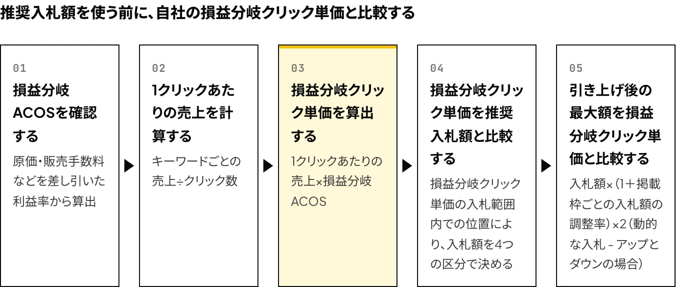 Amazon広告の推奨入札額で入札してよいかを判断する手順を、損益分岐ACOSの確認、1クリックあたりの売上の計算、損益分岐クリック単価の算出、推奨入札額との比較、入札額の引き上げ後の最大額の確認の5段階で示した図
