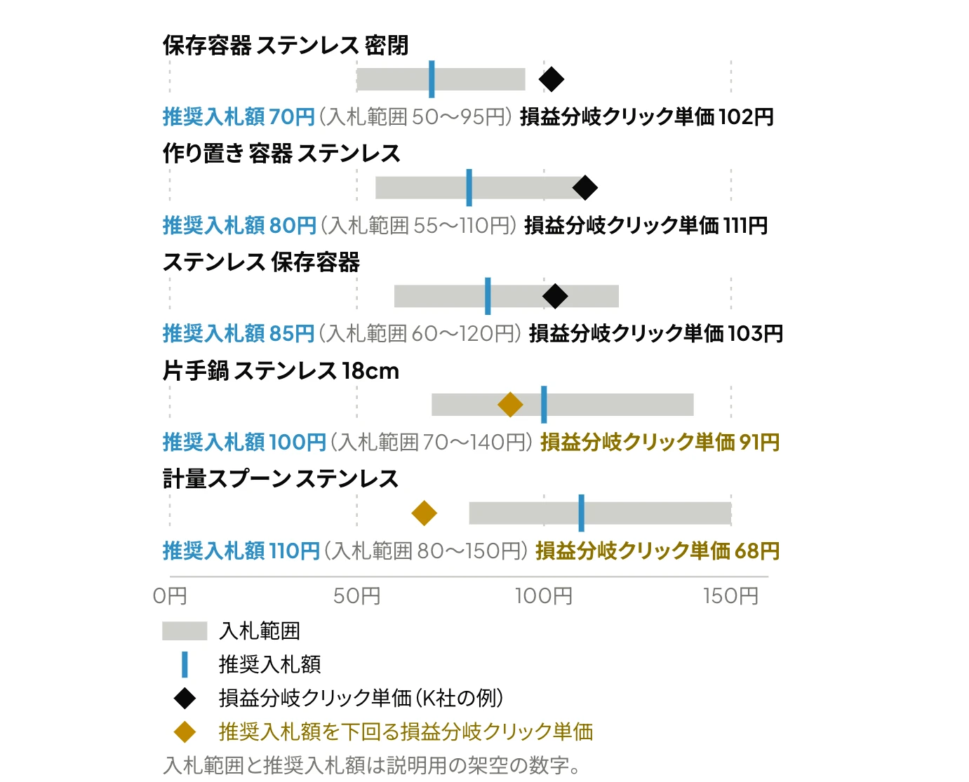 Amazon広告の推奨入札額と入札範囲を、K社の検索語句5つの損益分岐クリック単価と比較した図。「計量スプーン ステンレス」は68円で、入札範囲の下限80円を下回る