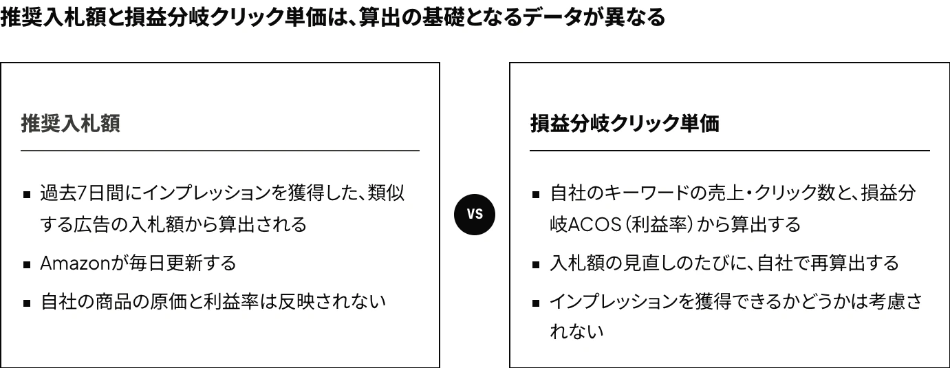 Amazon広告の推奨入札額と損益分岐クリック単価を、算出の基礎となるデータ・更新方法・考慮されない要素の3点で比較した図