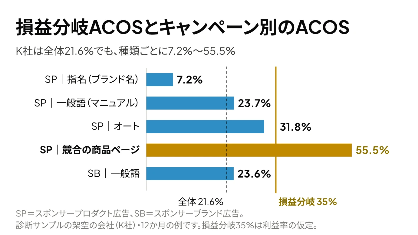 損益分岐ACOSとキャンペーン別のACOSを比べた横棒グラフ。K社のキャンペーンの種類ごとのACOSに損益分岐35%の線と全体21.6%の点線を引くと、競合の商品ページの55.5%だけが損益分岐の外側に出ている