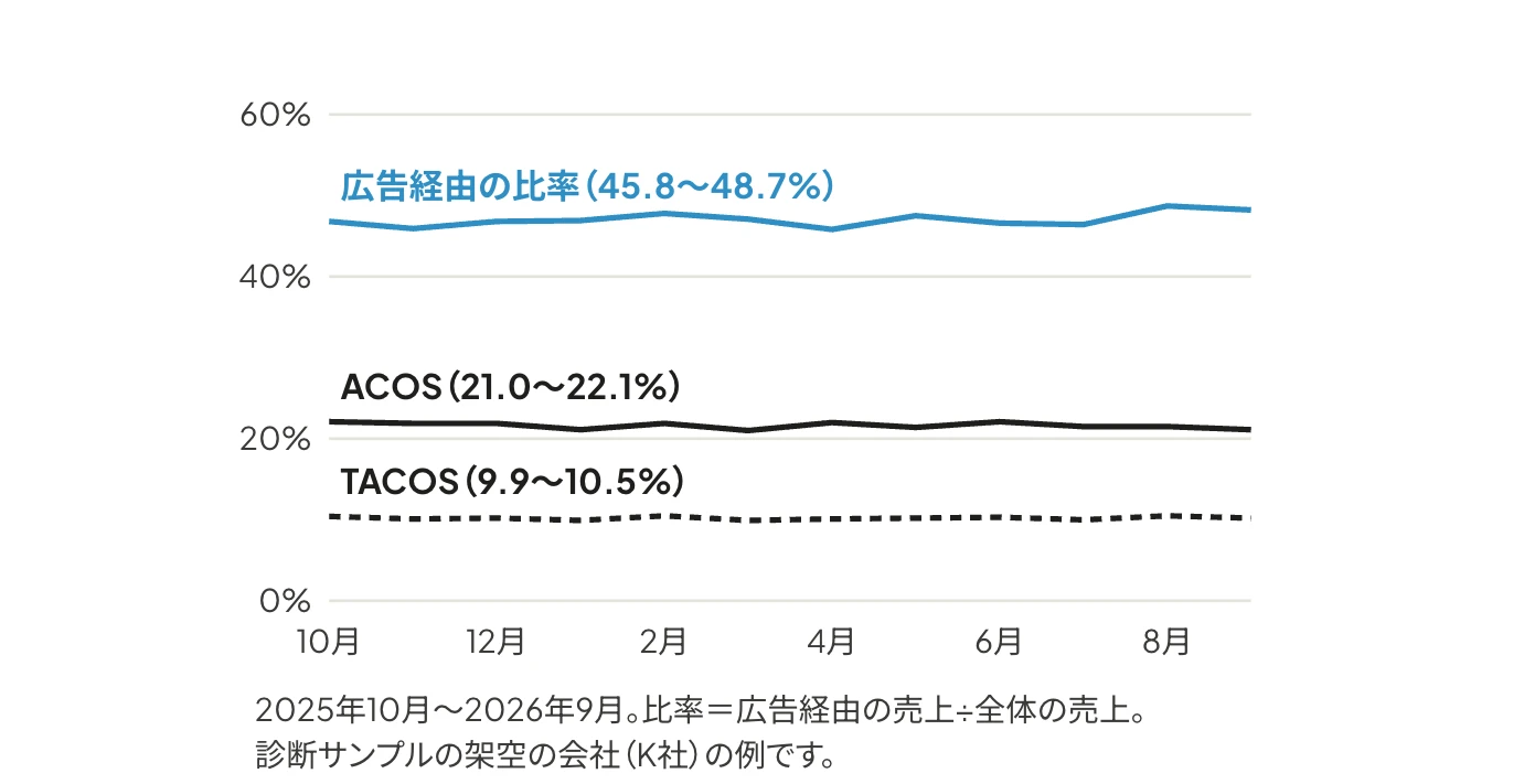 K社の12か月の広告経由の売上の比率・ACOS・TACOSの折れ線グラフ。3本とも横ばいで、比率は45.8〜48.7%、ACOSは21.0〜22.1%、TACOSは9.9〜10.5%