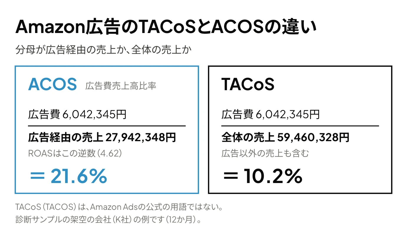 Amazon広告のTACoS(TACOS)とACOSの違いを示した図。同じ広告費6,042,345円を広告経由の売上で割るとACOS 21.6%、広告以外も含む全体の売上で割るとTACoS 10.2%になる、という2つの式で表す