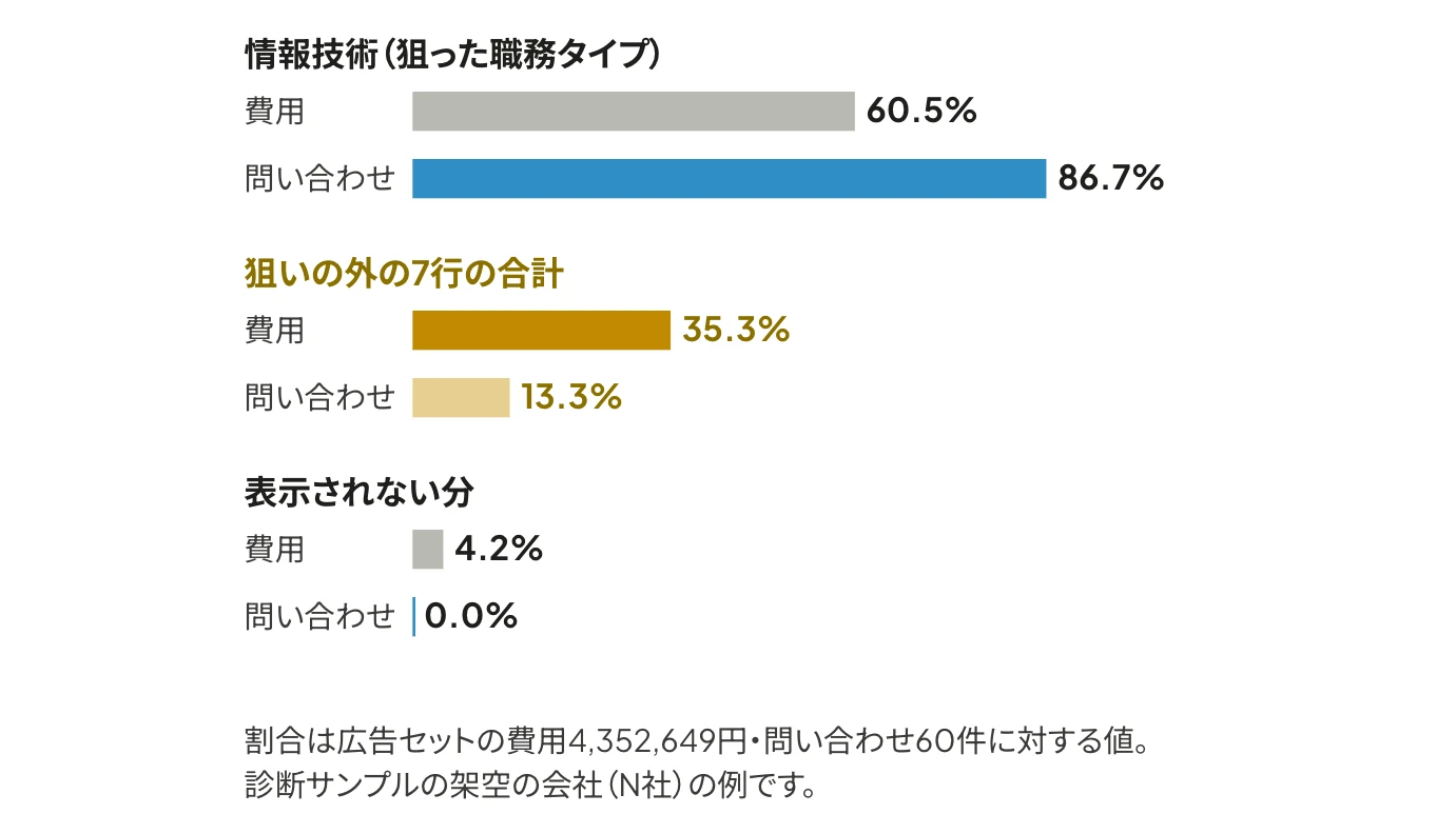 N社の広告セット「情報システムの管理職」の職務タイプ別の横棒グラフ。情報技術は費用の60.5%で問い合わせの86.7%、狙いの外の7行の合計は費用の35.3%で問い合わせの13.3%、表示されない分は費用の4.2%で問い合わせは0%