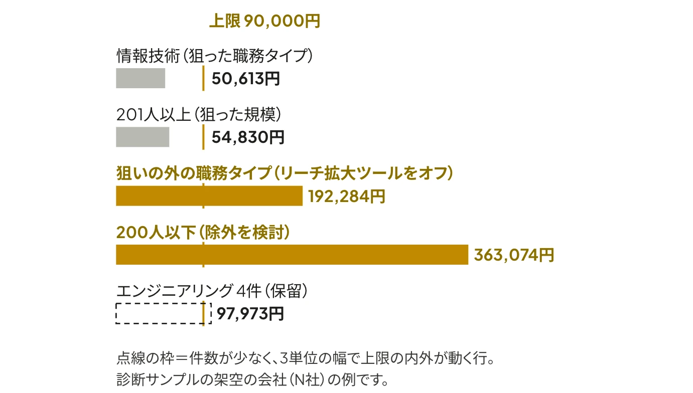 N社の問い合わせ単価の横棒グラフ。上限9万円の線に対し、情報技術50,613円と201人以上54,830円は上限以内、狙いの外の職務タイプ192,284円は外側でリーチ拡大ツールをオフ、200人以下363,074円は外側で除外を検討、エンジニアリング4件の97,973円は件数が少ないため保留
