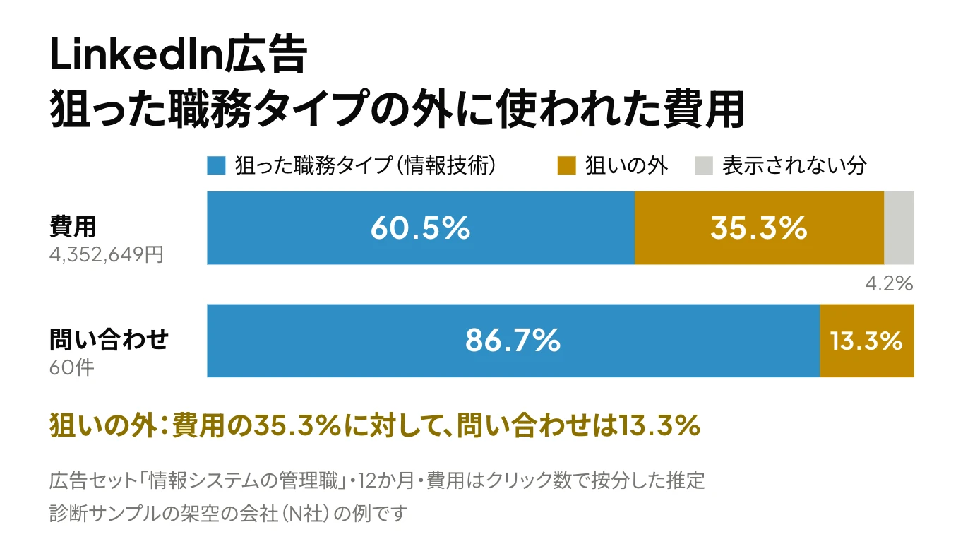 LinkedIn広告で狙った職務タイプの外に使われた費用を示す図。N社の広告セットの費用を、狙った職務タイプ(情報技術)60.5%・狙いの外35.3%・表示されない分4.2%に塗り分けた100%の帯と、問い合わせの帯(86.7%・13.3%)を比較した図