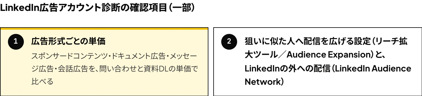 LinkedIn広告アカウント診断の確認項目のうち、この記事に関係する「広告形式ごとの単価」と、LinkedIn Audience Networkを含む項目の2つを示した図