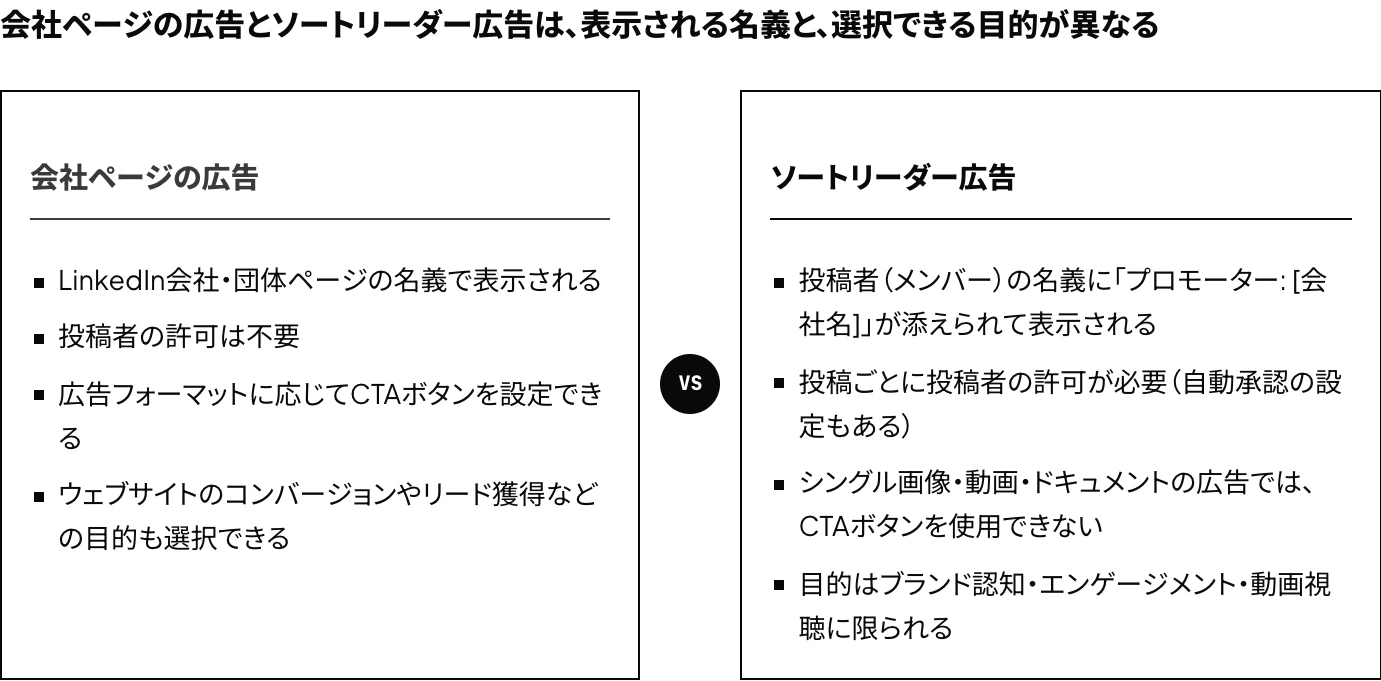 LinkedInの会社ページの広告とソートリーダー広告（思想リーダー広告）を、表示される名義、投稿者の許可、CTAボタン、選択できる目的の4点で比較した図