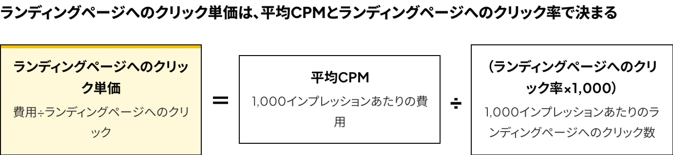 LinkedIn広告のランディングページへのクリック単価の式：平均CPMを、ランディングページへのクリック率と1,000の積で割ることを示した図（ソートリーダー広告と会社ページの広告の比較に用いる）