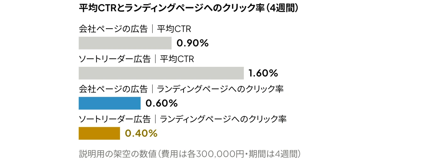 LinkedInのソートリーダー広告（思想リーダー広告）と会社ページの広告の、平均CTRとランディングページへのクリック率を比較したグラフ（説明用の架空の数値）