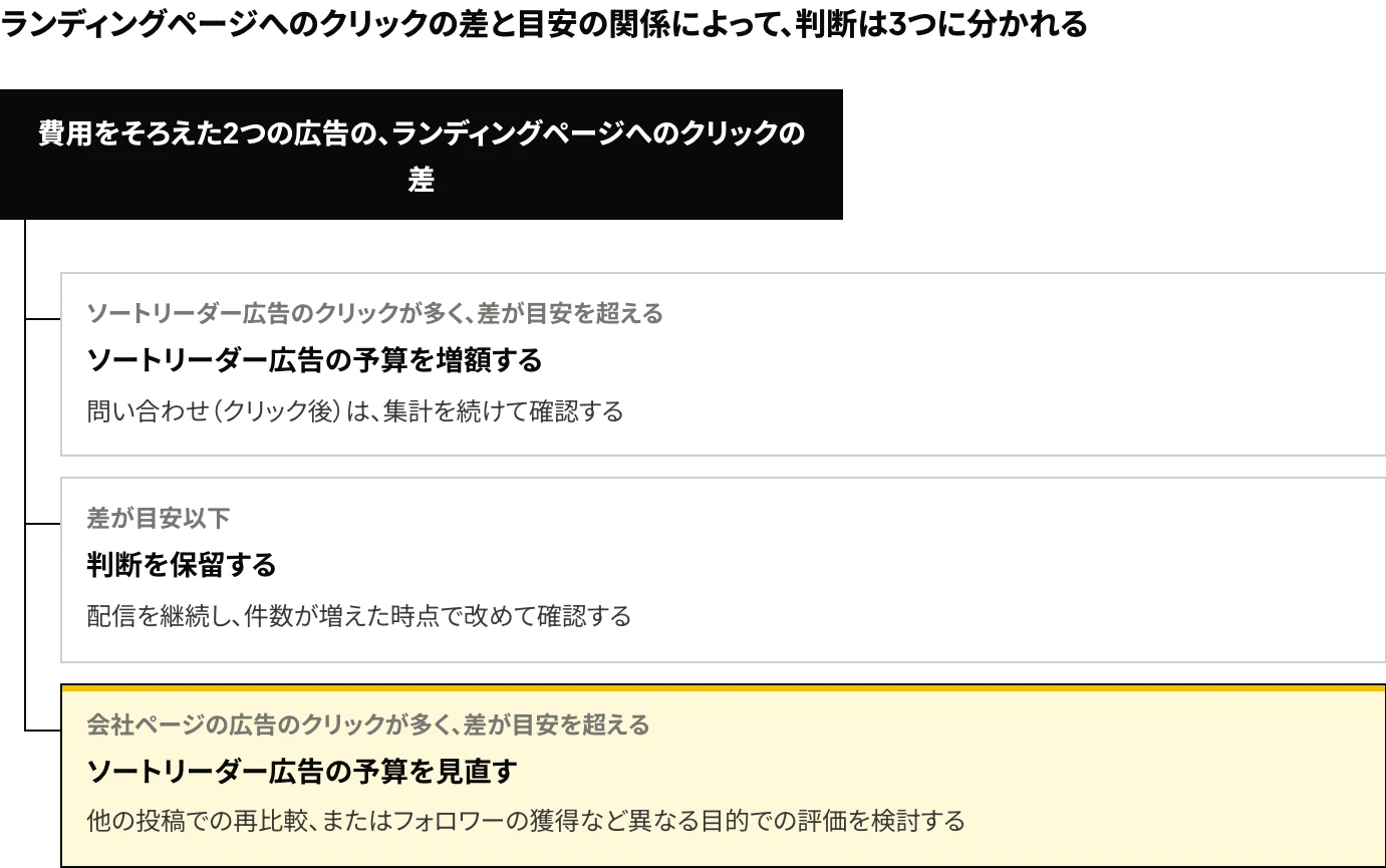 LinkedInのソートリーダー広告の予算の判断を示した図：費用をそろえた2つの広告で、ランディングページへのクリックの差が偶然のばらつきの目安を超えるかによって、ソートリーダー広告の予算の増額、判断の保留、予算の見直しに分かれる