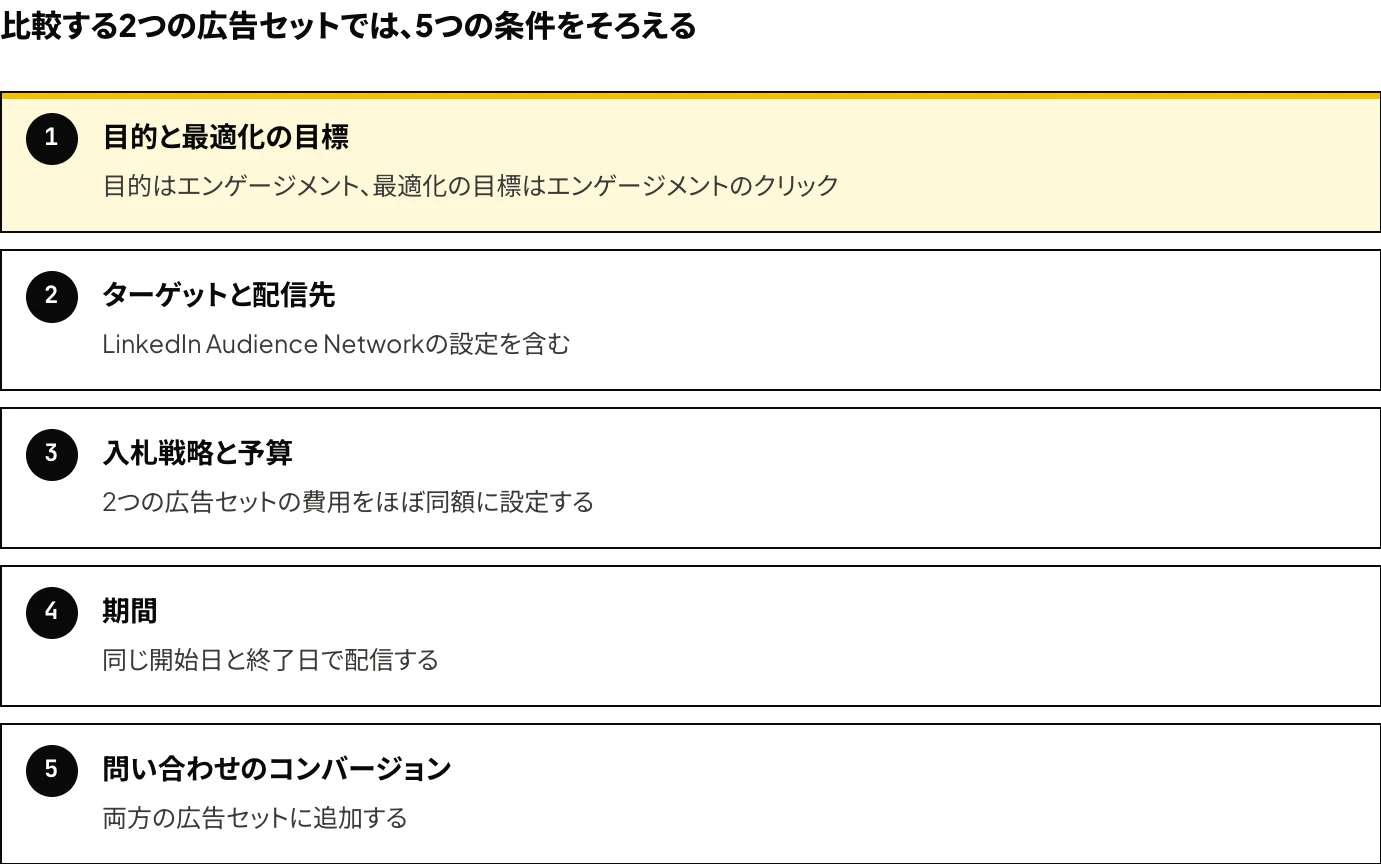 LinkedInのソートリーダー広告と会社ページの広告を比較する際にそろえる5つの条件（目的と最適化の目標、ターゲットと配信先、入札戦略と予算、期間、問い合わせのコンバージョン）を示した図