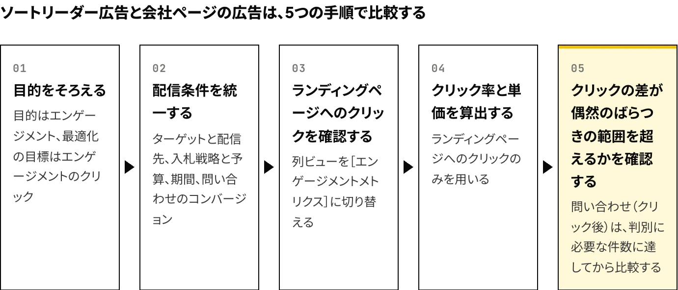 LinkedInのソートリーダー広告（思想リーダー広告）と会社ページの広告を比較する5つの手順（目的の統一、配信条件の統一、ランディングページへのクリックの確認、クリック率と単価の算出、クリックの差が偶然のばらつきの範囲を超えるかの確認）を示した図