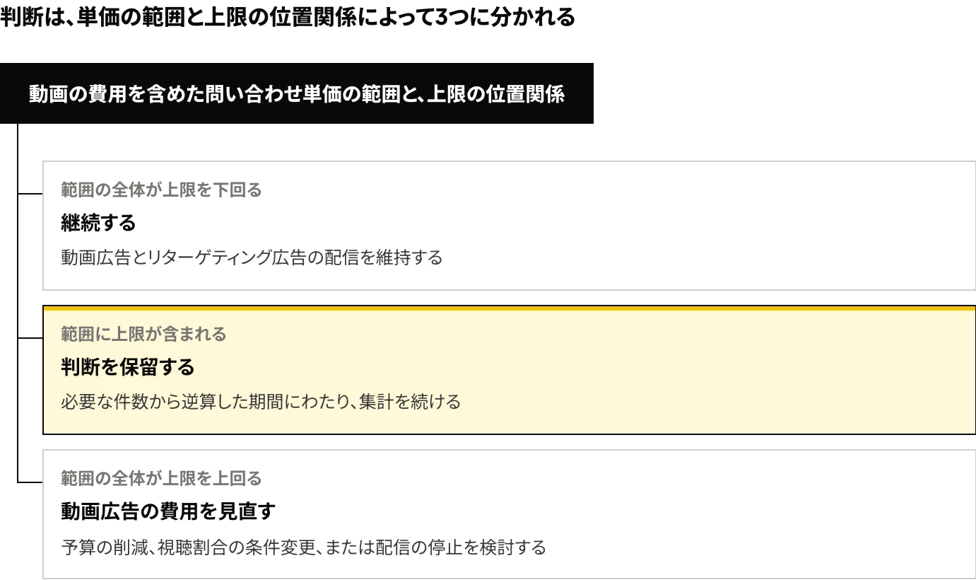 LinkedIn動画広告とリターゲティング広告の判断の分岐:動画の費用を含めた問い合わせ単価の範囲が、全体として上限を下回れば継続、上限を含めば保留、全体として上回れば動画広告の費用を見直すことを示した図