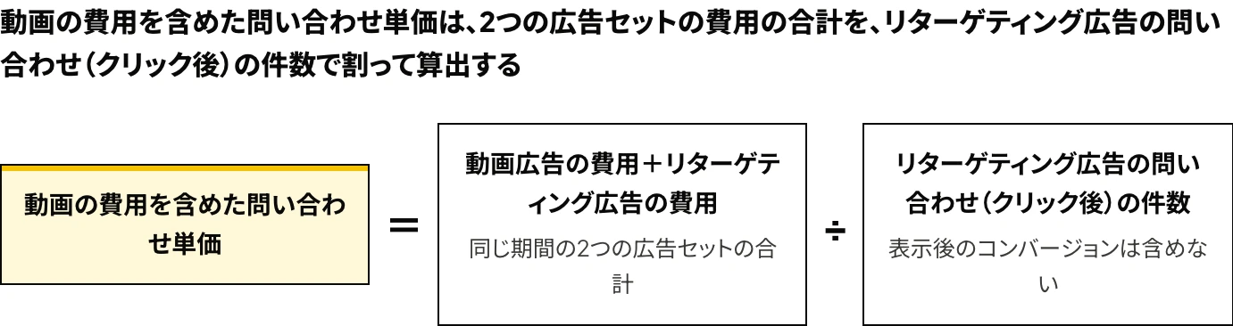 LinkedIn動画広告の「動画の費用を含めた問い合わせ単価」の式:動画広告とリターゲティング広告の費用の合計を、リターゲティング広告の問い合わせ(クリック後)の件数で割ることを示した図