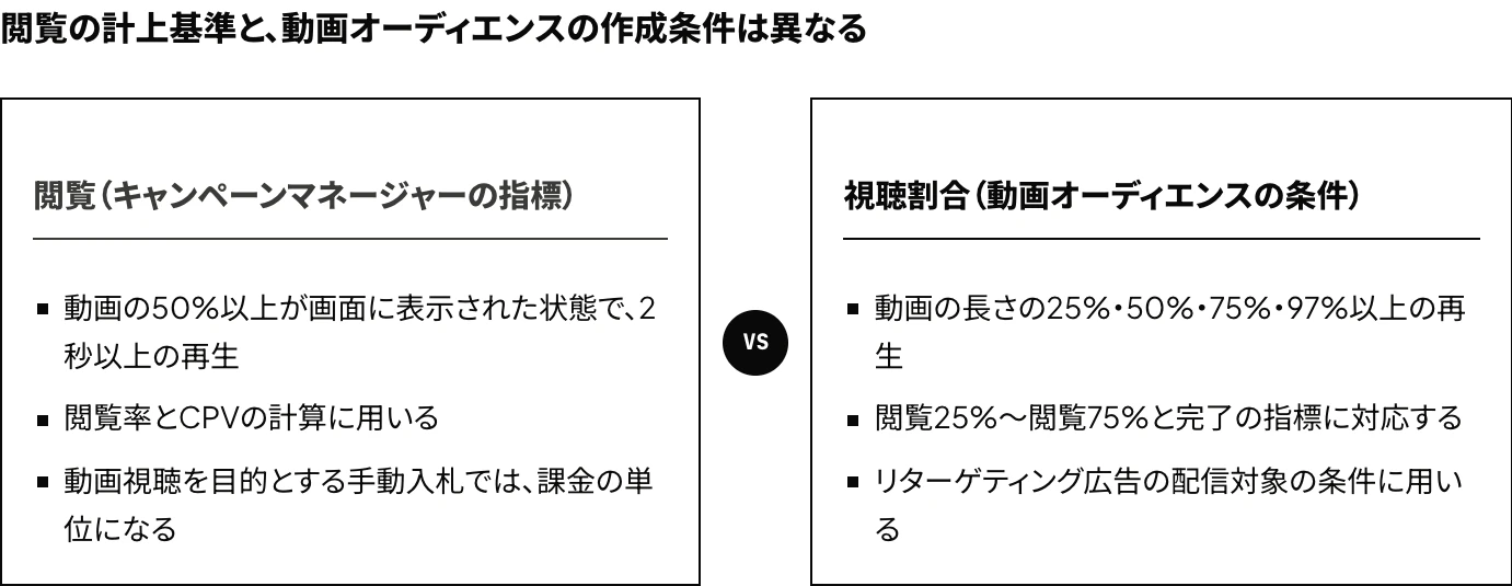 LinkedInの動画広告の閲覧(動画の50%以上が画面に表示された状態で、2秒以上の再生)と、動画オーディエンスの条件である視聴割合(動画の長さの25%・50%・75%・97%以上の再生)を比較した図